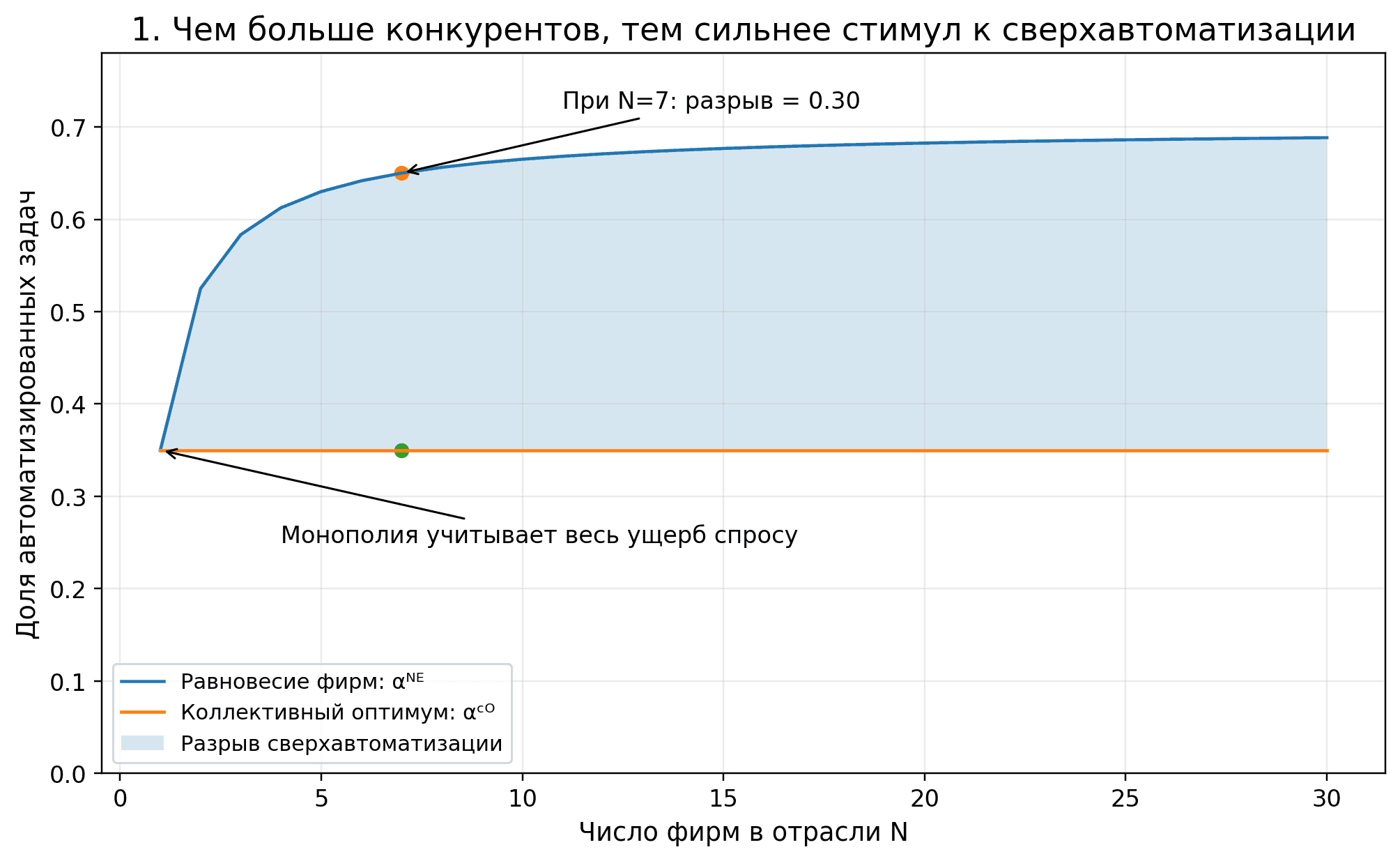 Конкуренция расширяет клин