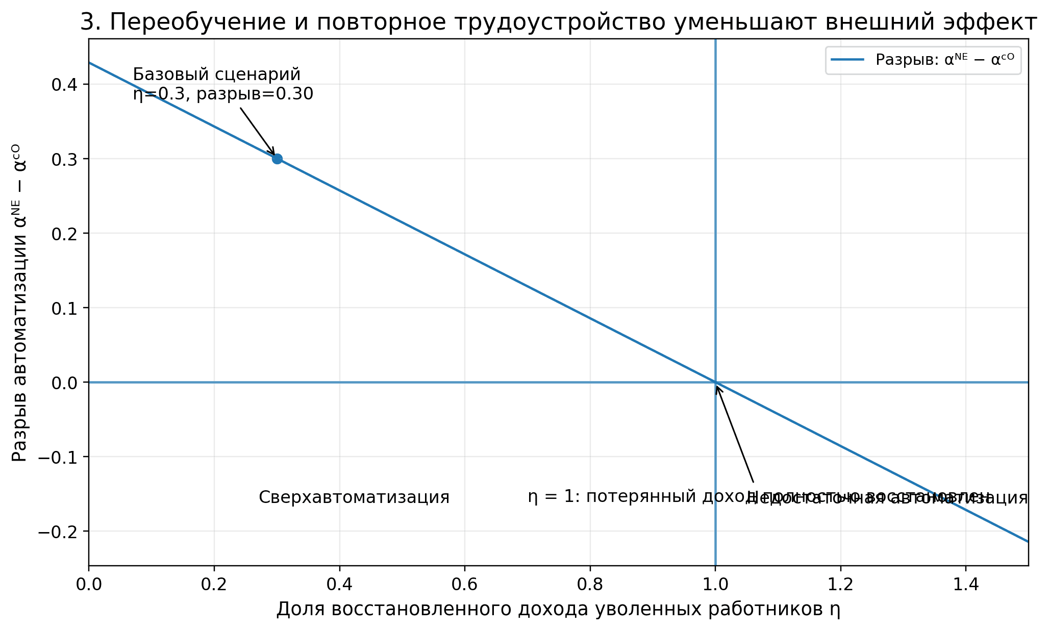 Переподготовка сужает клин
