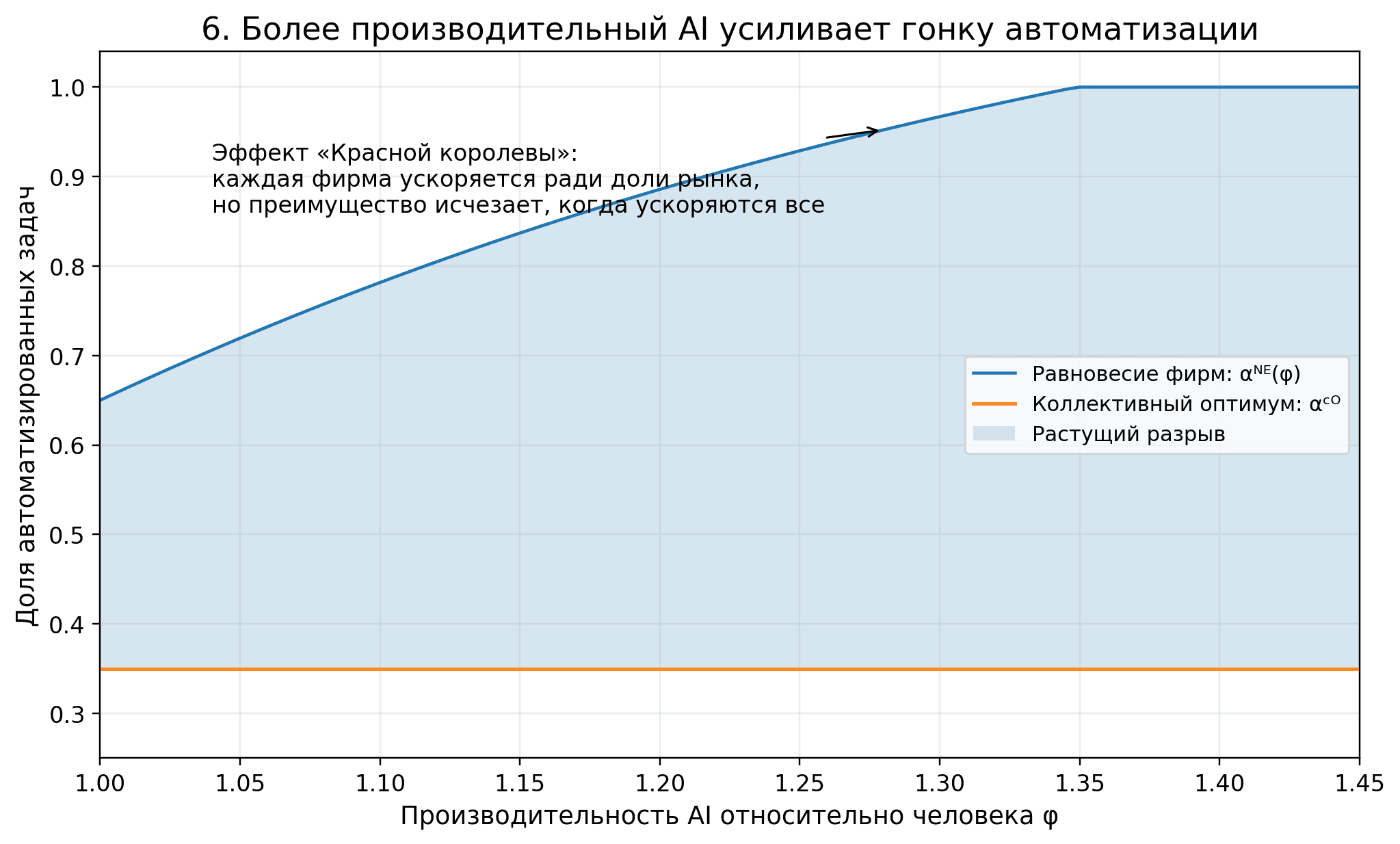 Эффект Красной Королевы