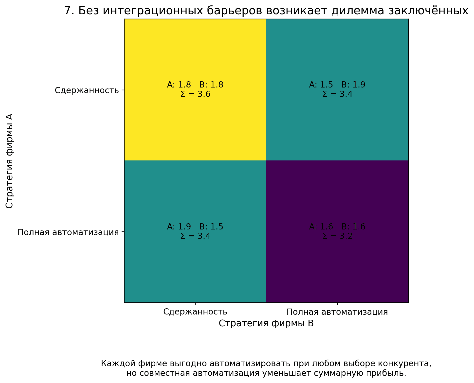 Дилемма заключённого